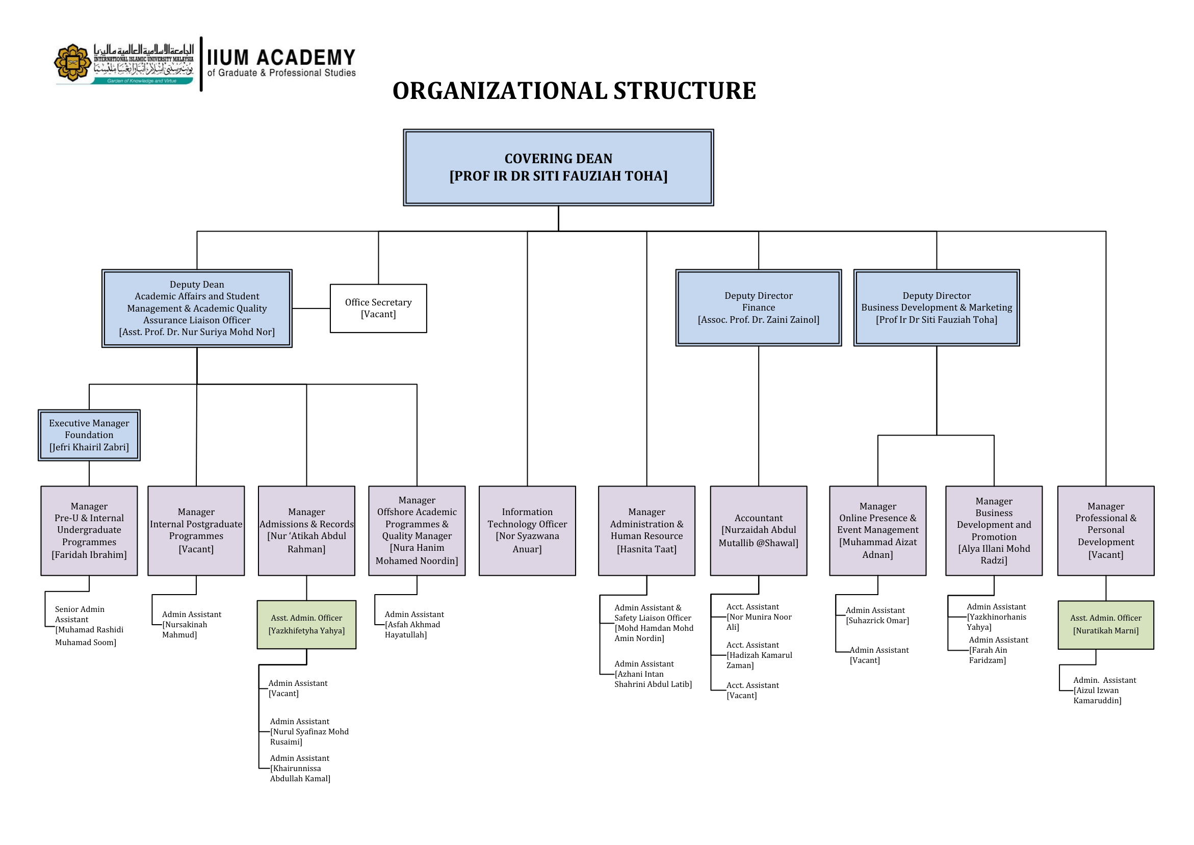 organizational chart - iium academy